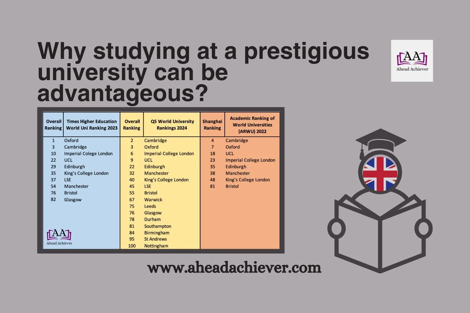 Why studying at a prestigious university can be advantageous?