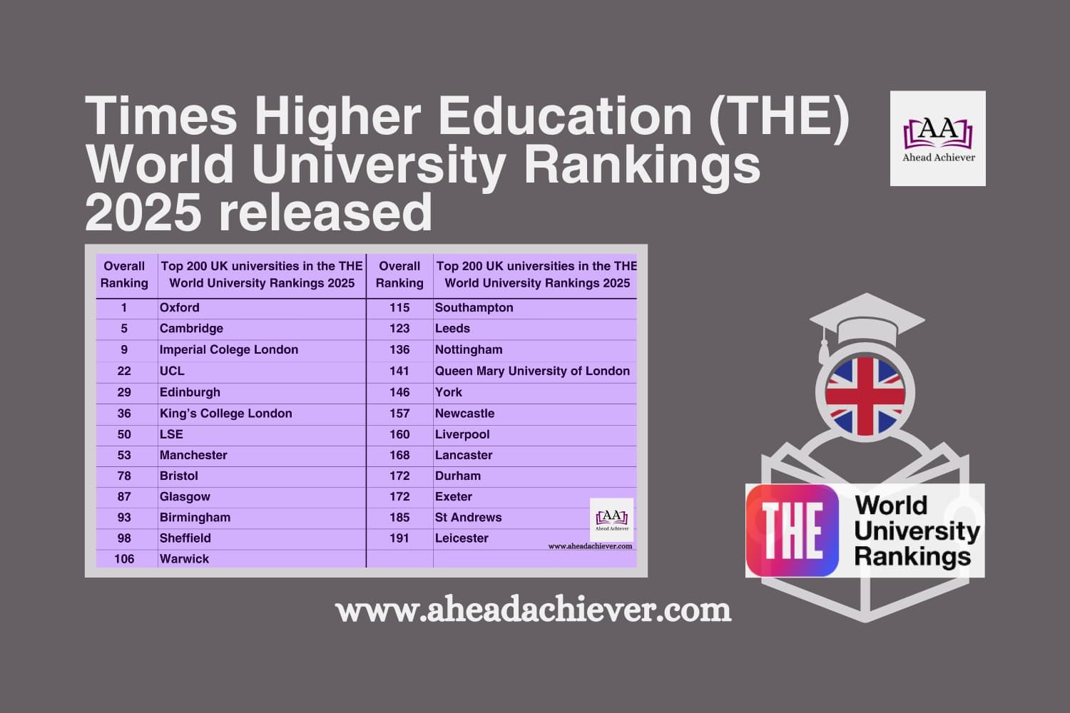 Times Higher Education World University Rankings 2025 released