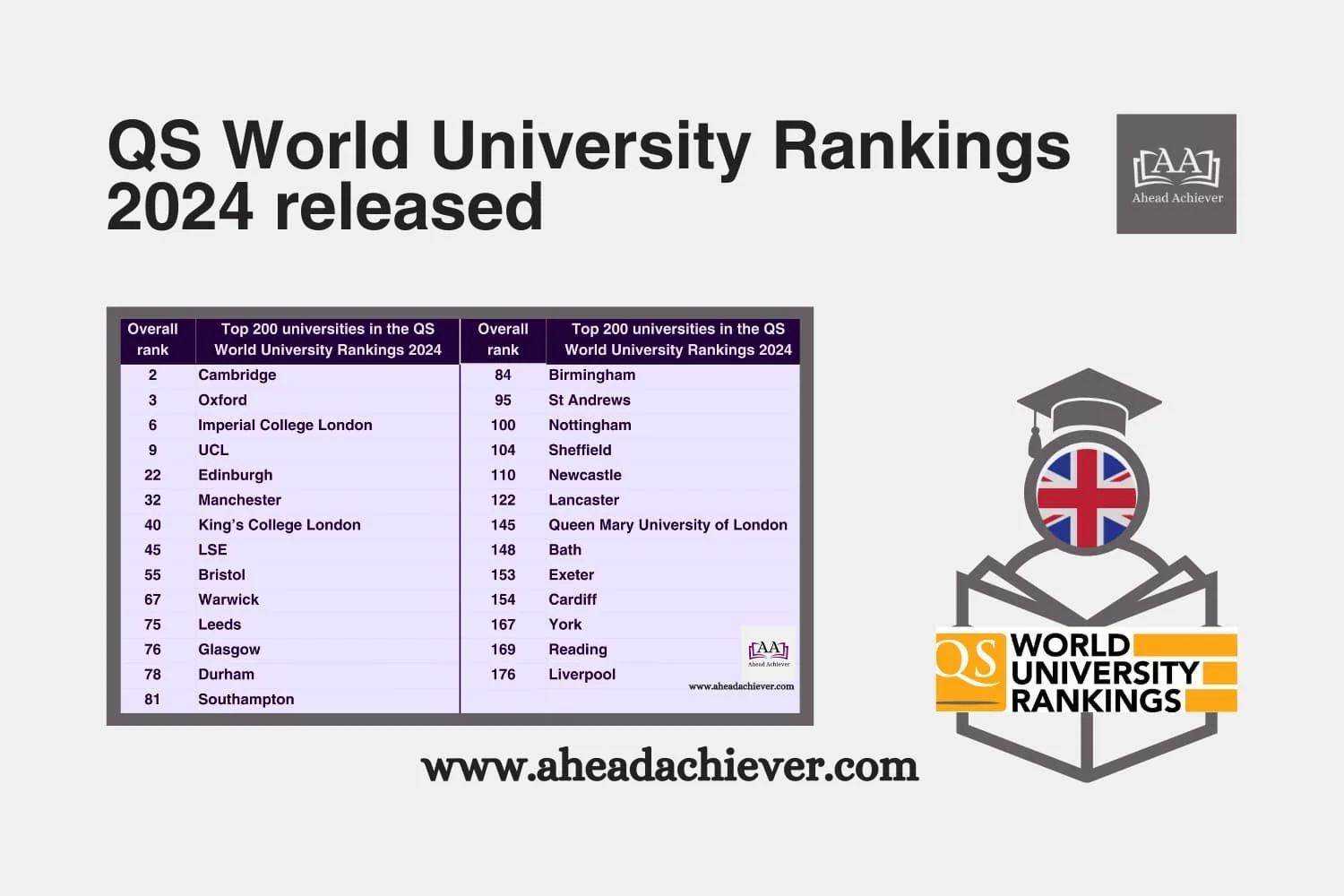 QS World University Rankings 2024 released