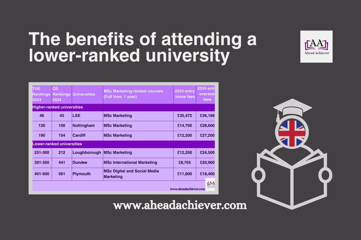 The benefits of attending a lower-ranked university