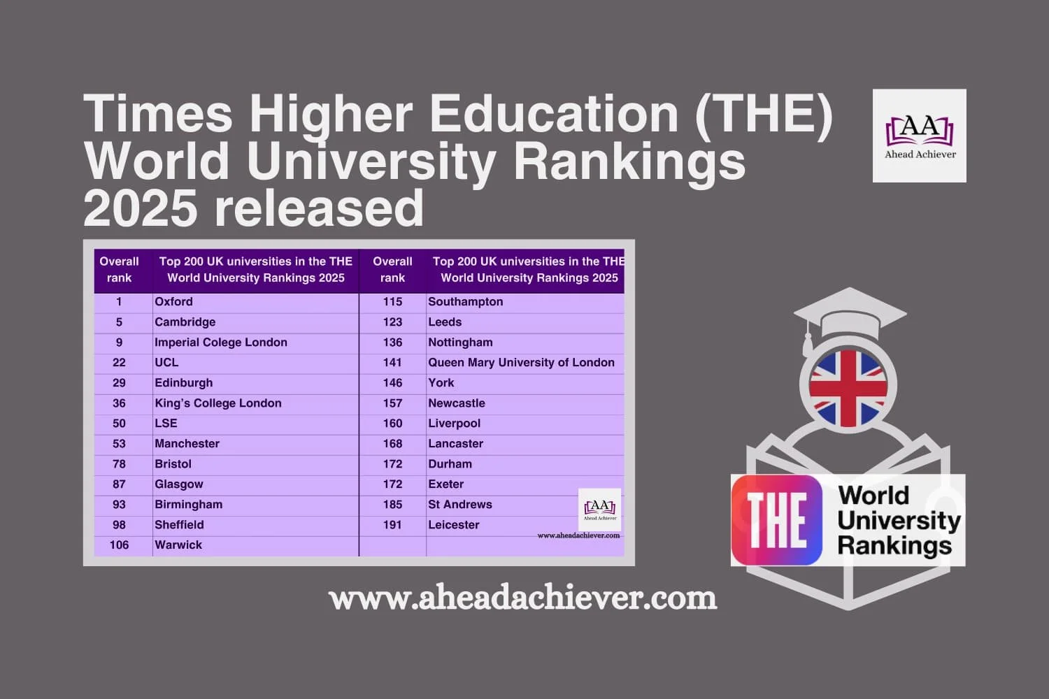 Times Higher Education World University Rankings 2025 released