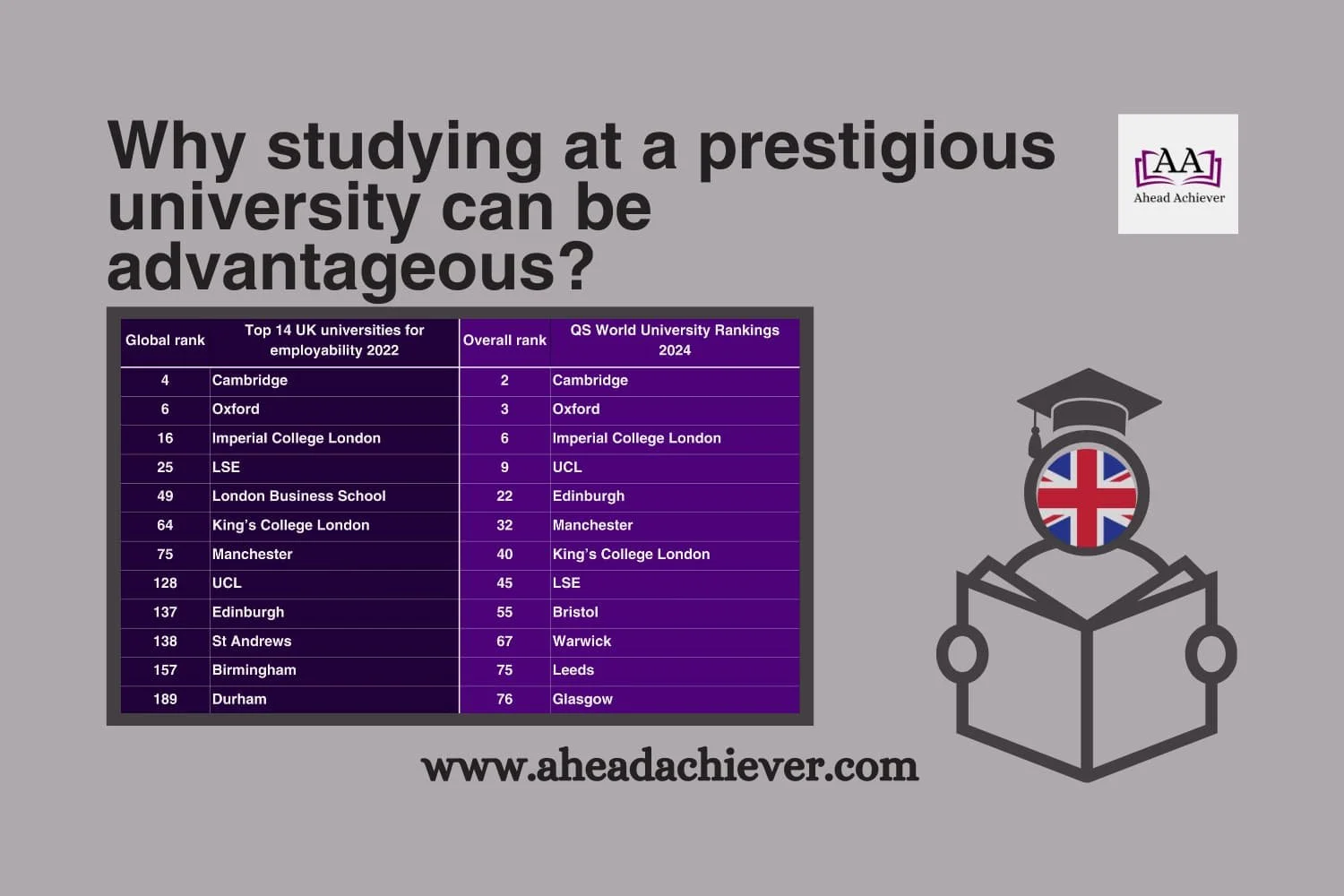 Why studying at a prestigious university can be advantageous?