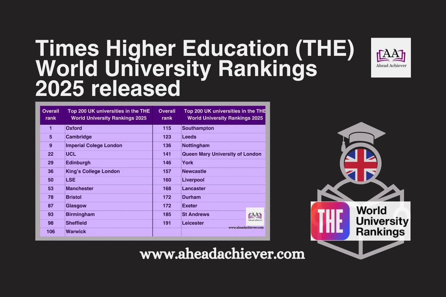 Times Higher Education World University Rankings 2025 released