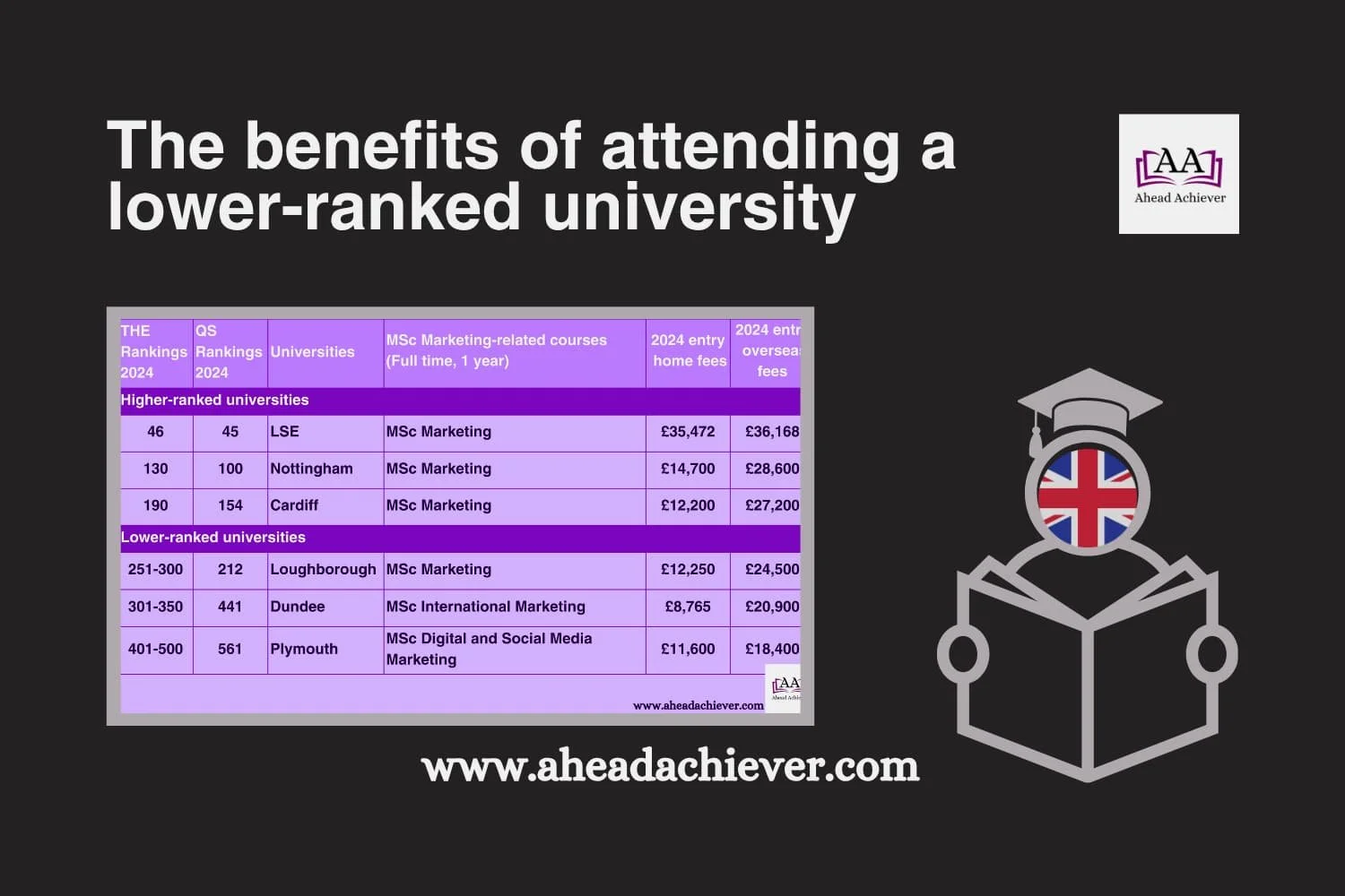 The benefits of attending a lower-ranked university