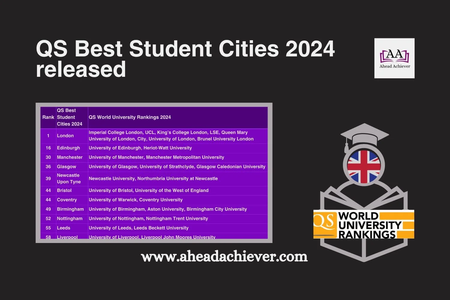 QS Best Student Cities 2024 released