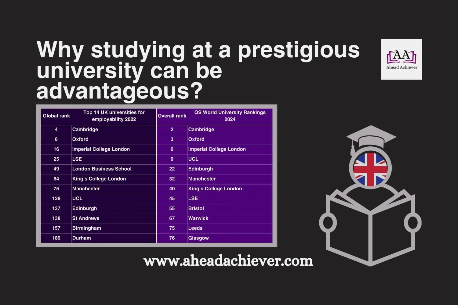 Why studying at a prestigious university can be advantageous?