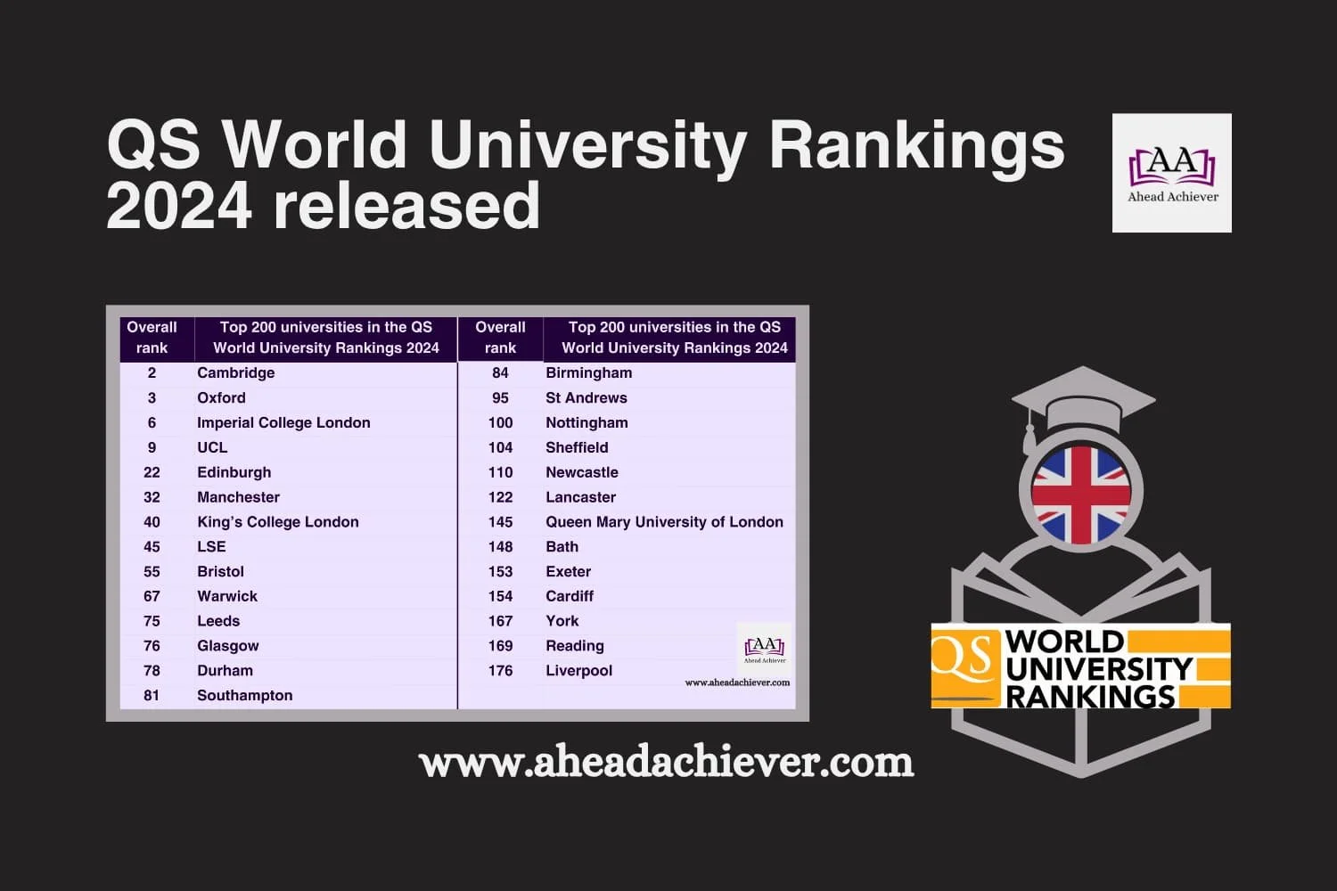 QS World University Rankings 2024 released