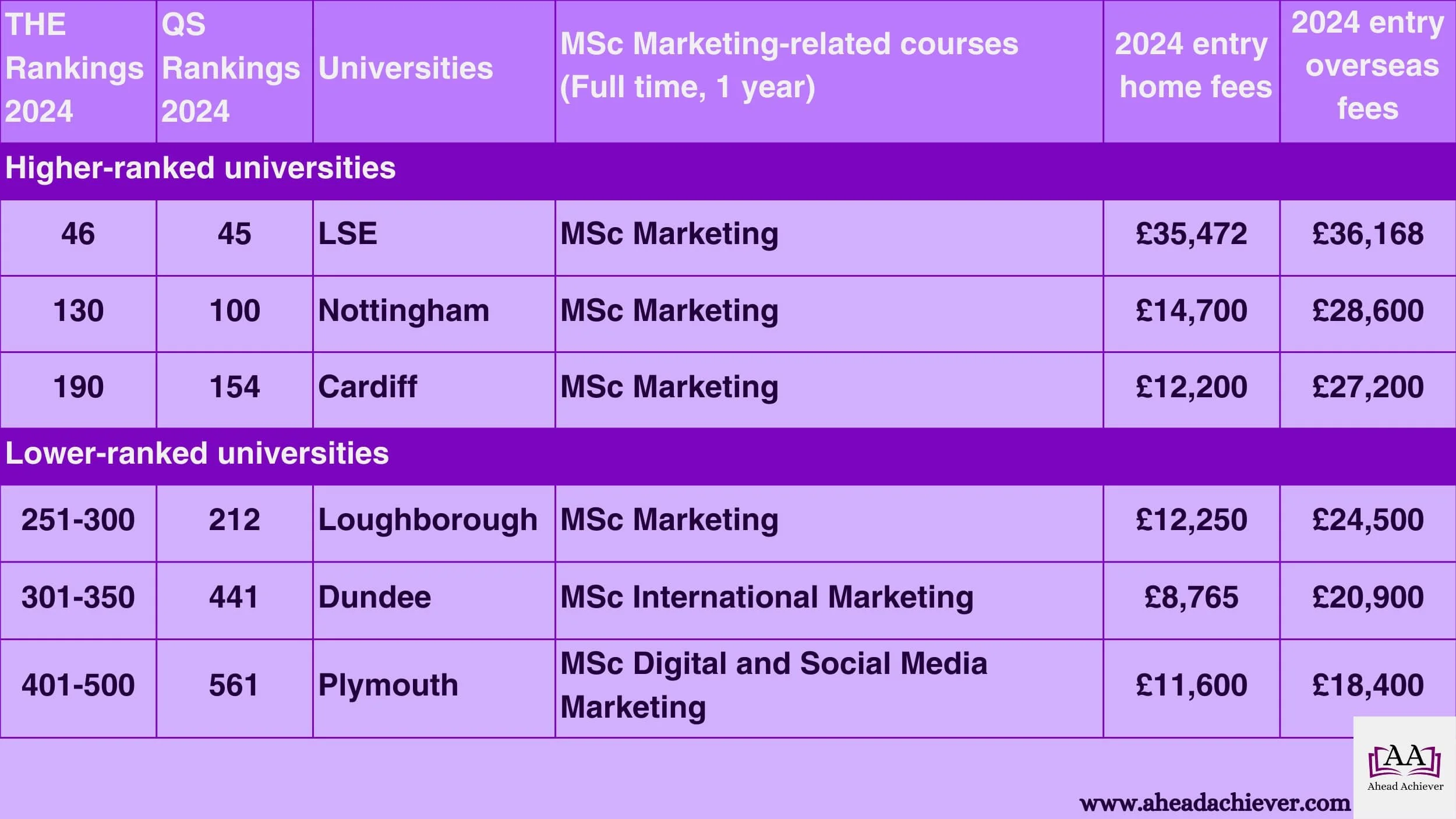 Table 1. Tuition fees for MSc Marketing courses at UK universities