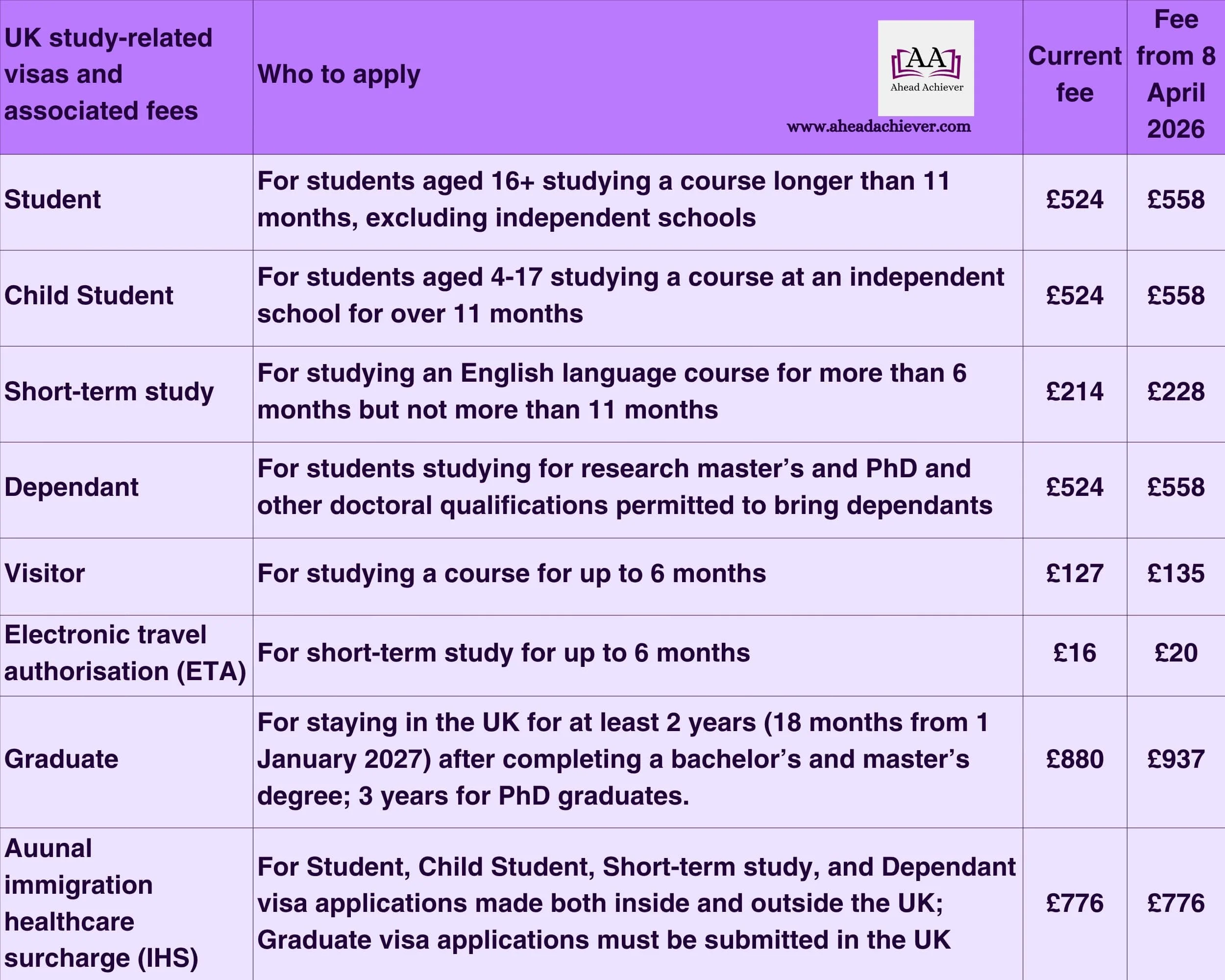 Table 1. UK study-related visas and associated fees increase from 8 April 2026