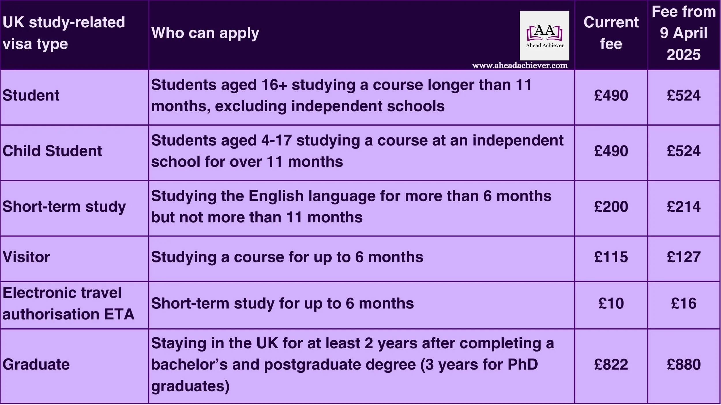 Table 1. UK study-related visa fees increase from 9 April 2025