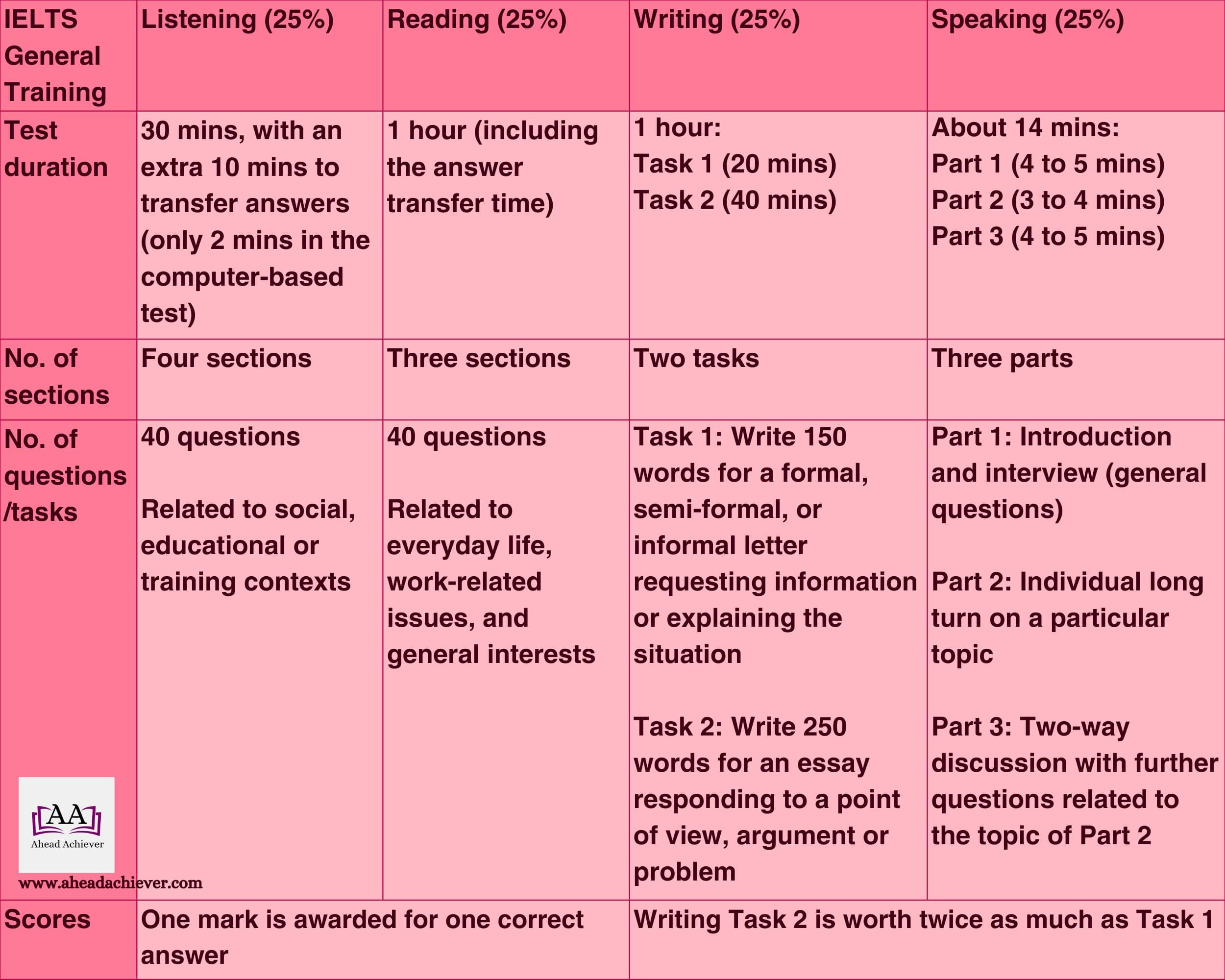 Table 1. Test format of IELTS General Training