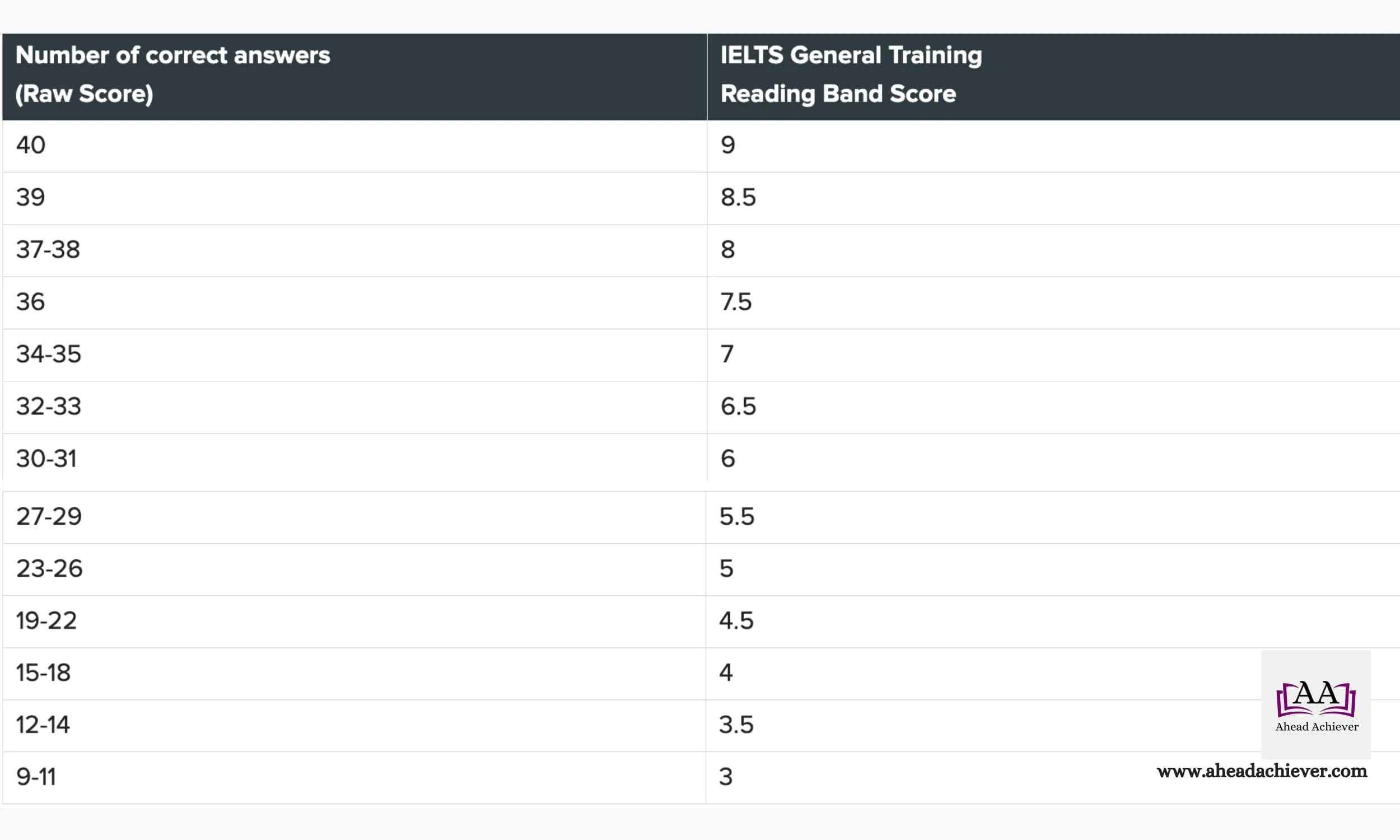 Reading band score – Raw score conversion