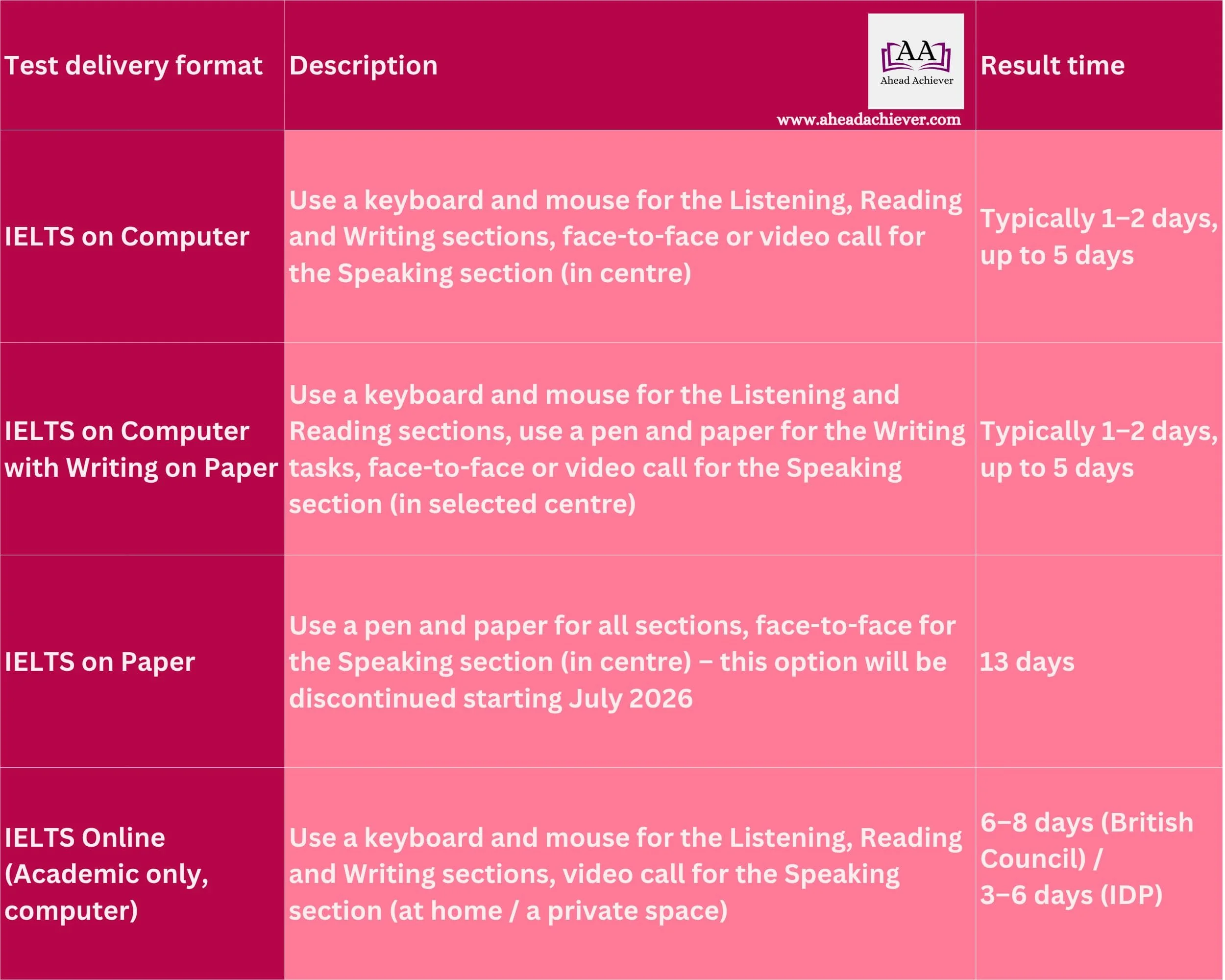 Table 1. Faster IELTS test results
