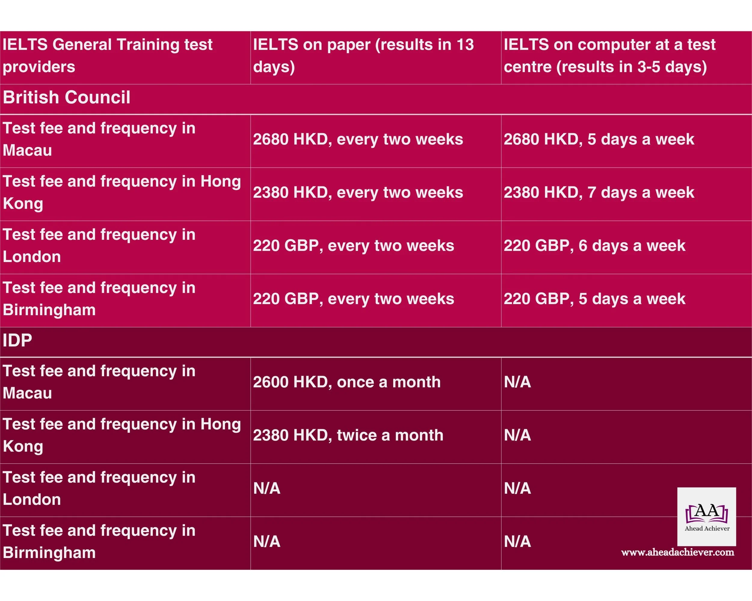 Table 2. Test fees and frequencies of IELTS on paper and computer