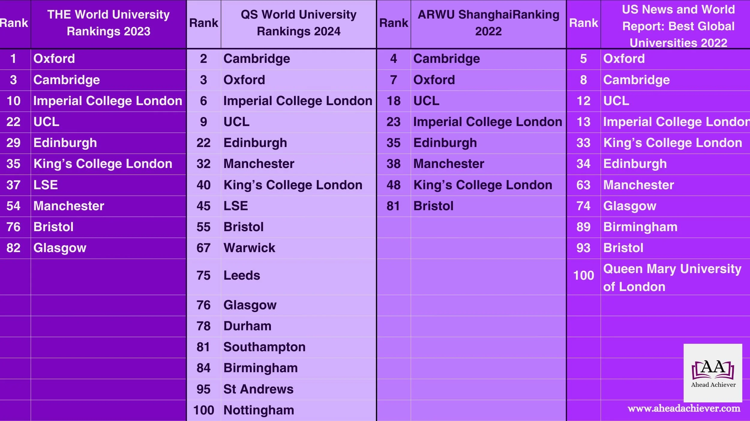 Table 1. Top 100 UK universities by THE, QS, ShanghaiRanking, US News & World Report