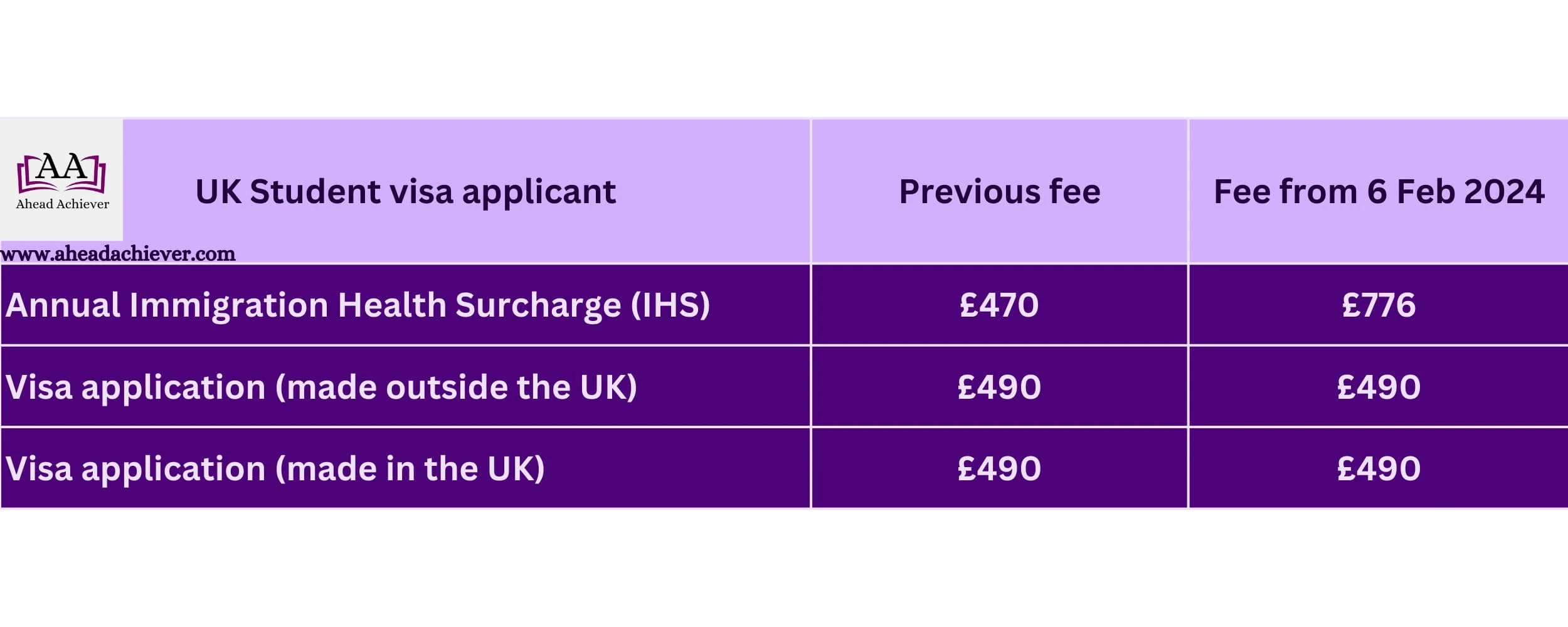 Table 1. IHS and visa application fees for UK Student visa applicants