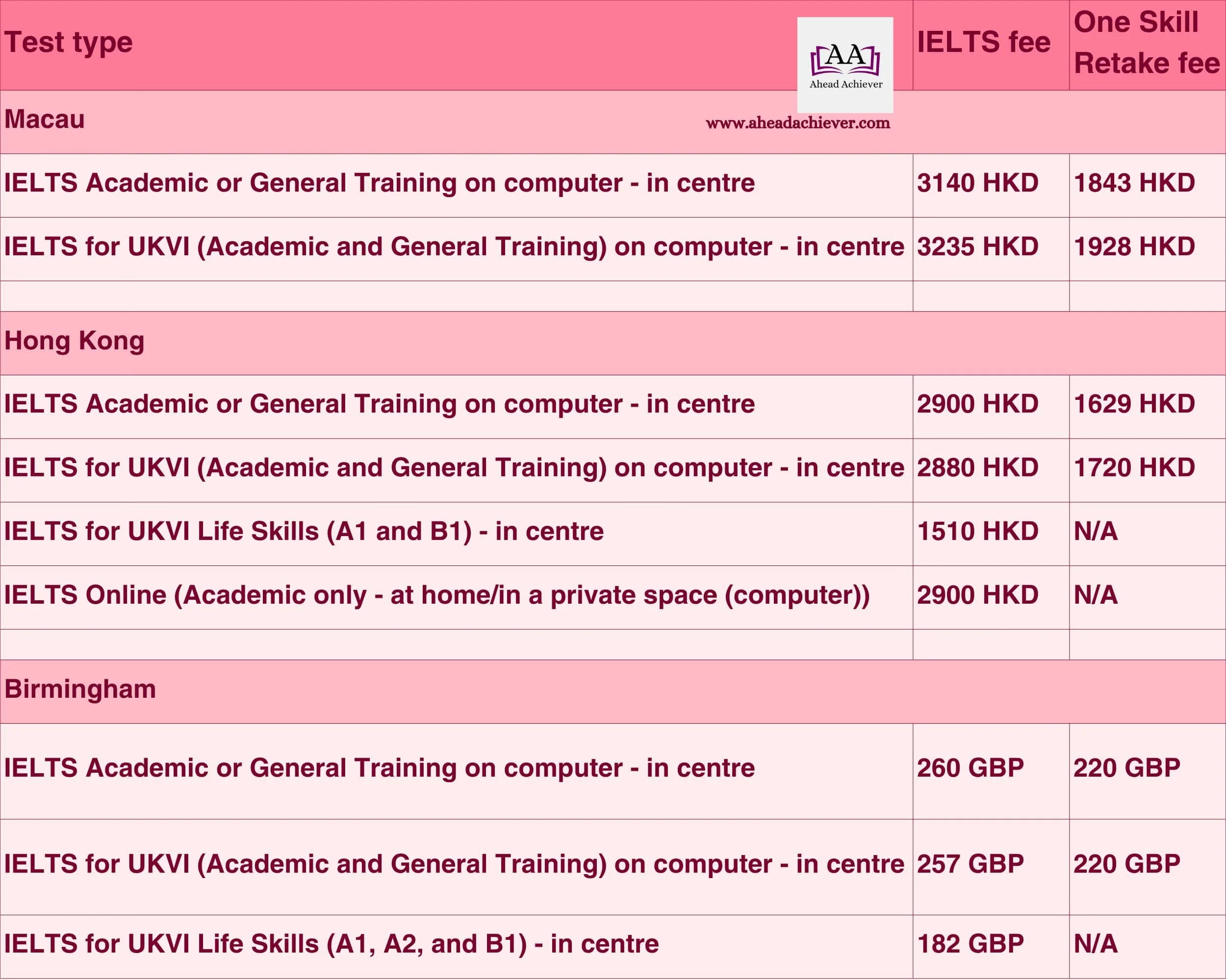 Table 2. IELTS and One Skill Retake fees in 2026 in Macau, Hong Kong, Birmingham