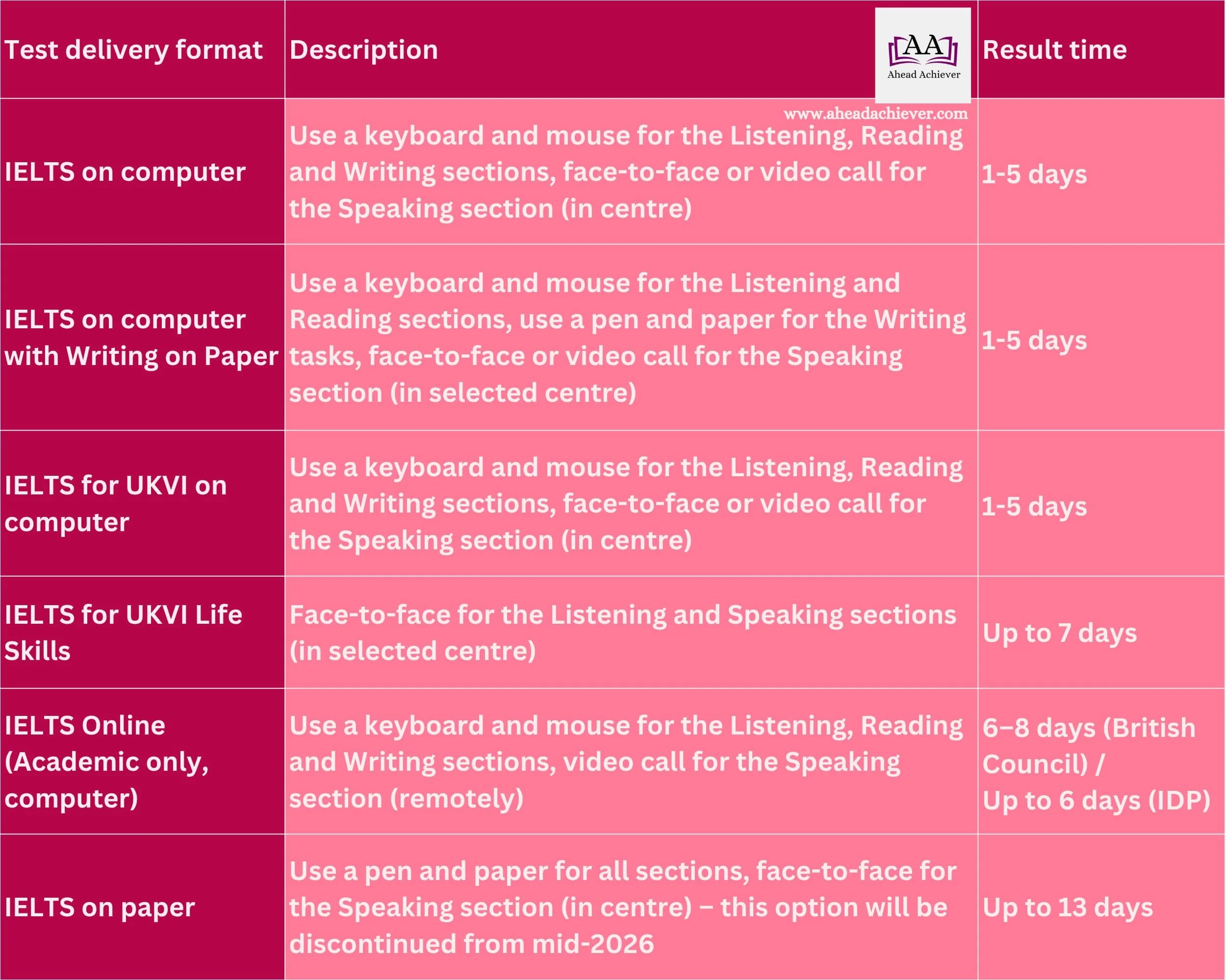 Table 1. Faster IELTS test results