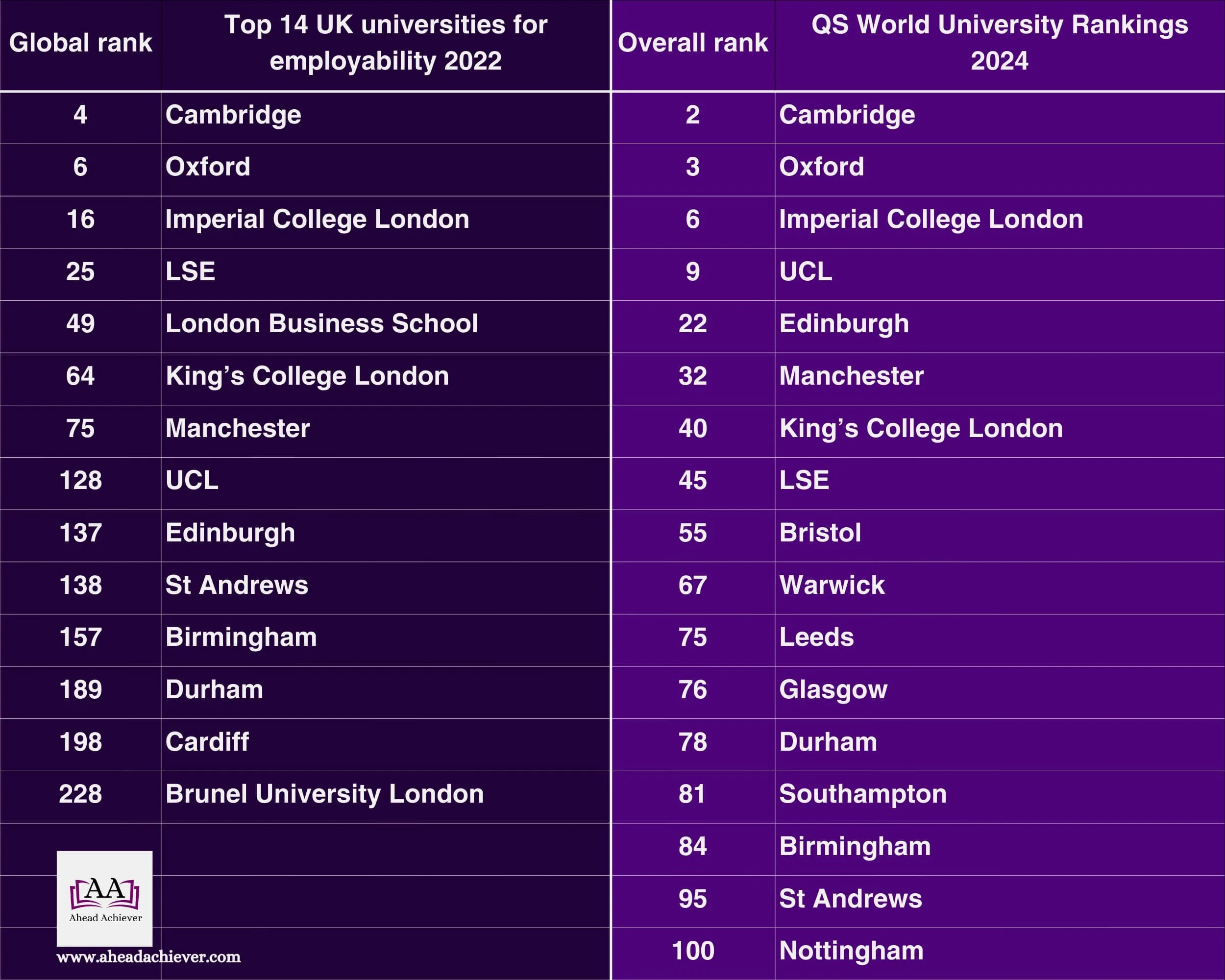 Table 2. Top 14 UK universities for employability 2022 & QS top 100 UK universities 2024