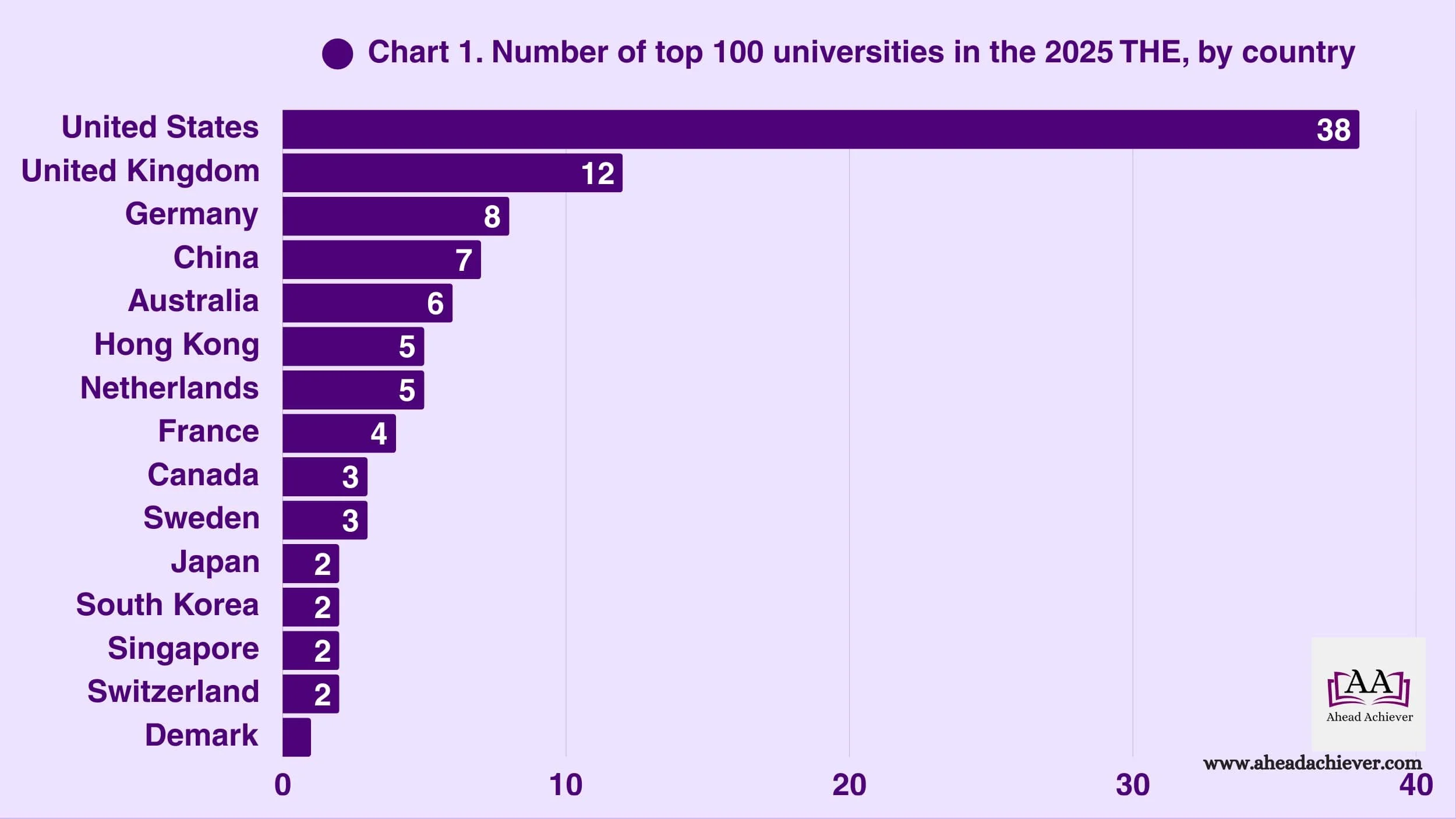 Chart 1. Number of top 100 universities in the 2025 THE, by country