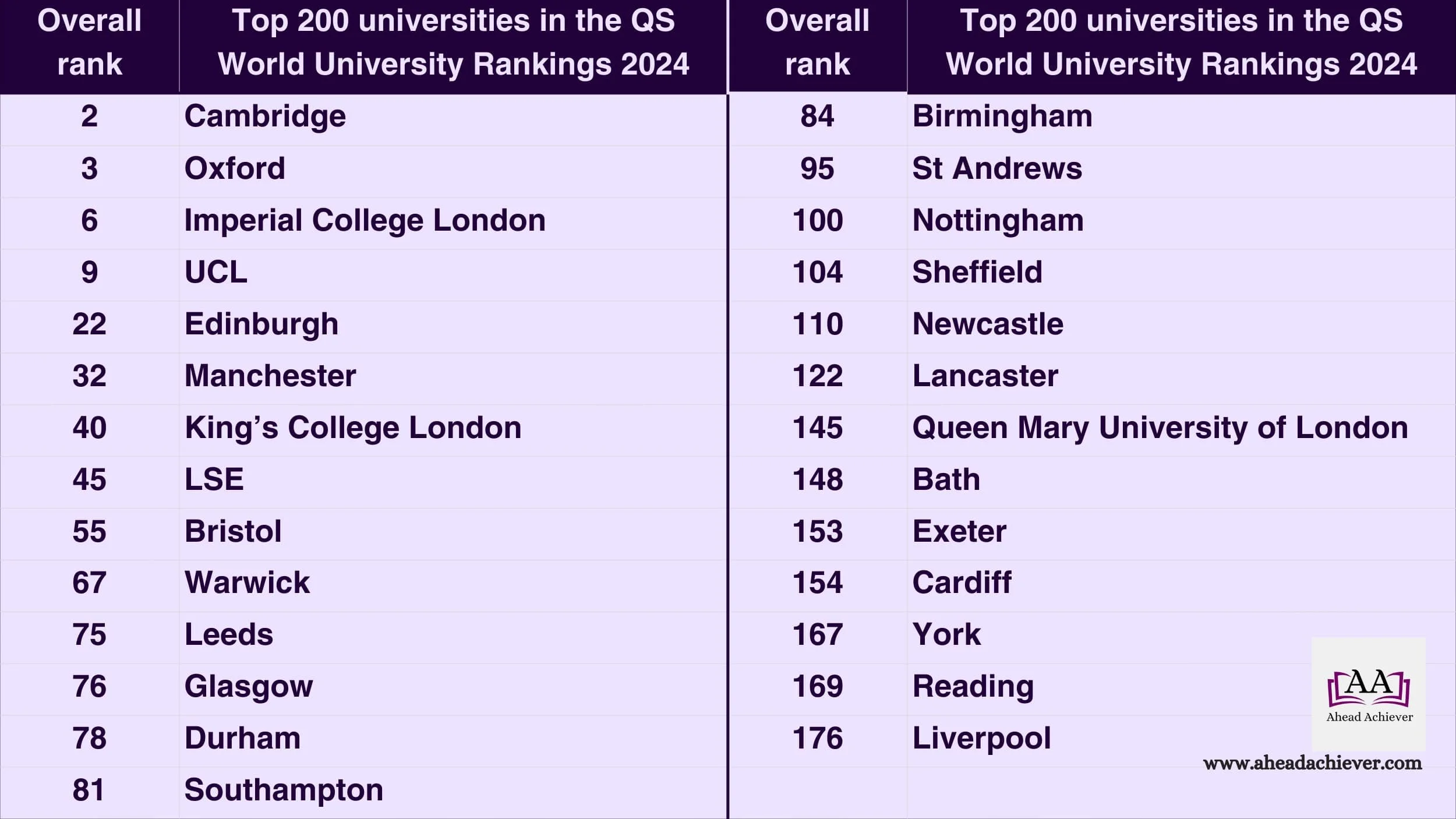Table 1. Top UK universities in the QS World University Rankings 2024