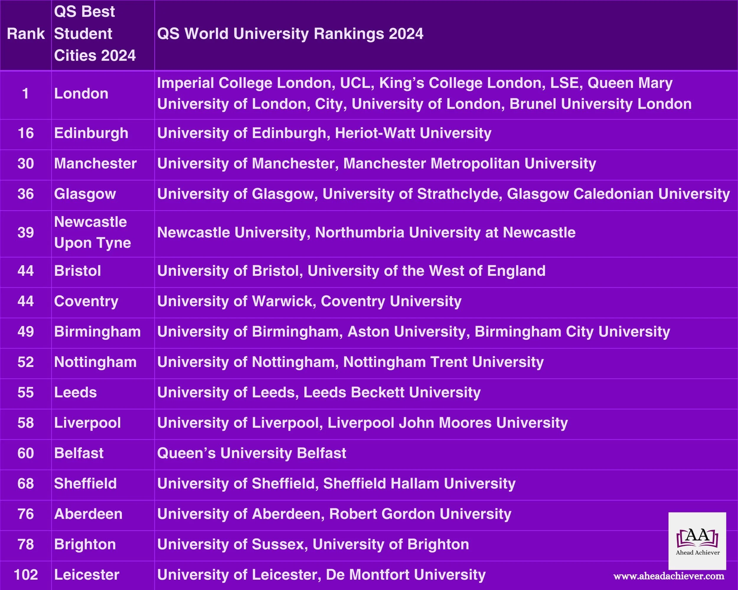 Table 1. QS Best Student Cities in UK & QS Top Universities 2024