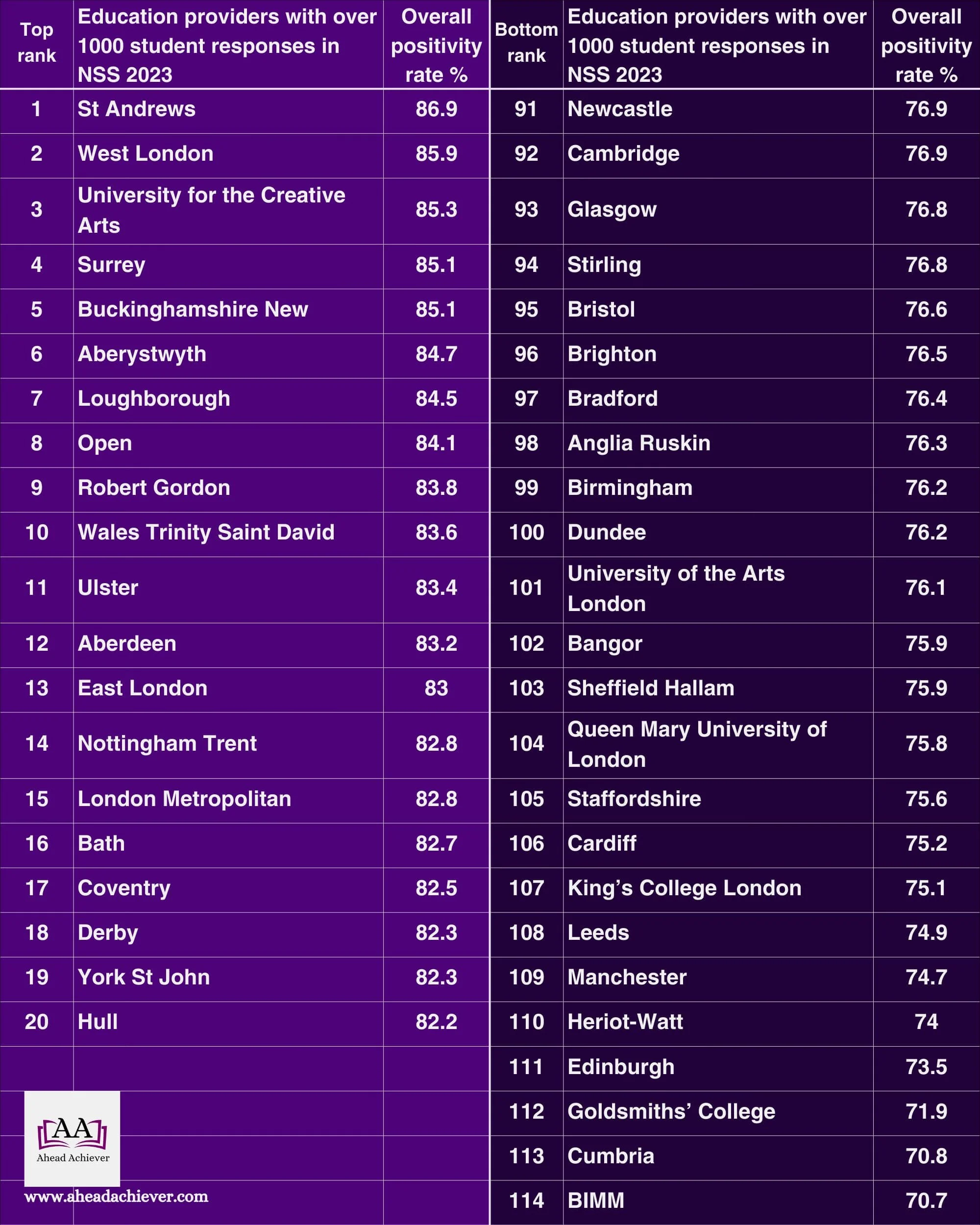 Table 2. Results of National Student Survey 2023 by UK institutions