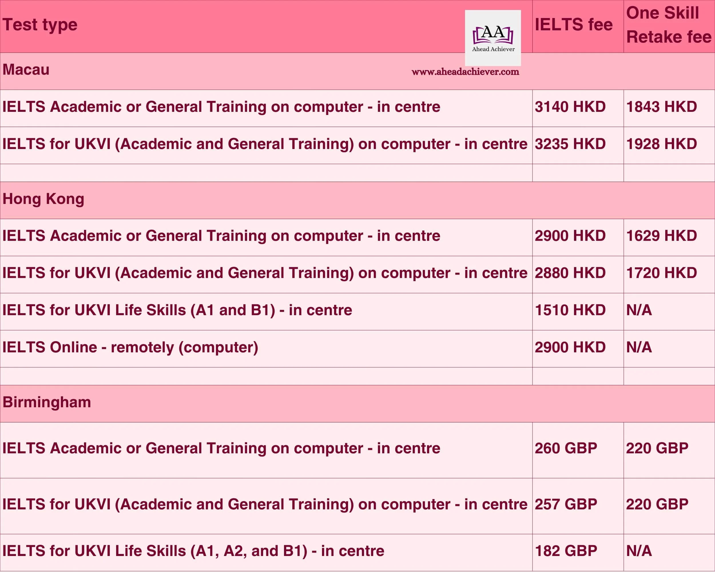 Table 2. Fees for IELTS test & One Skill Retake 2026: Macau, Hong Kong, Birmingham