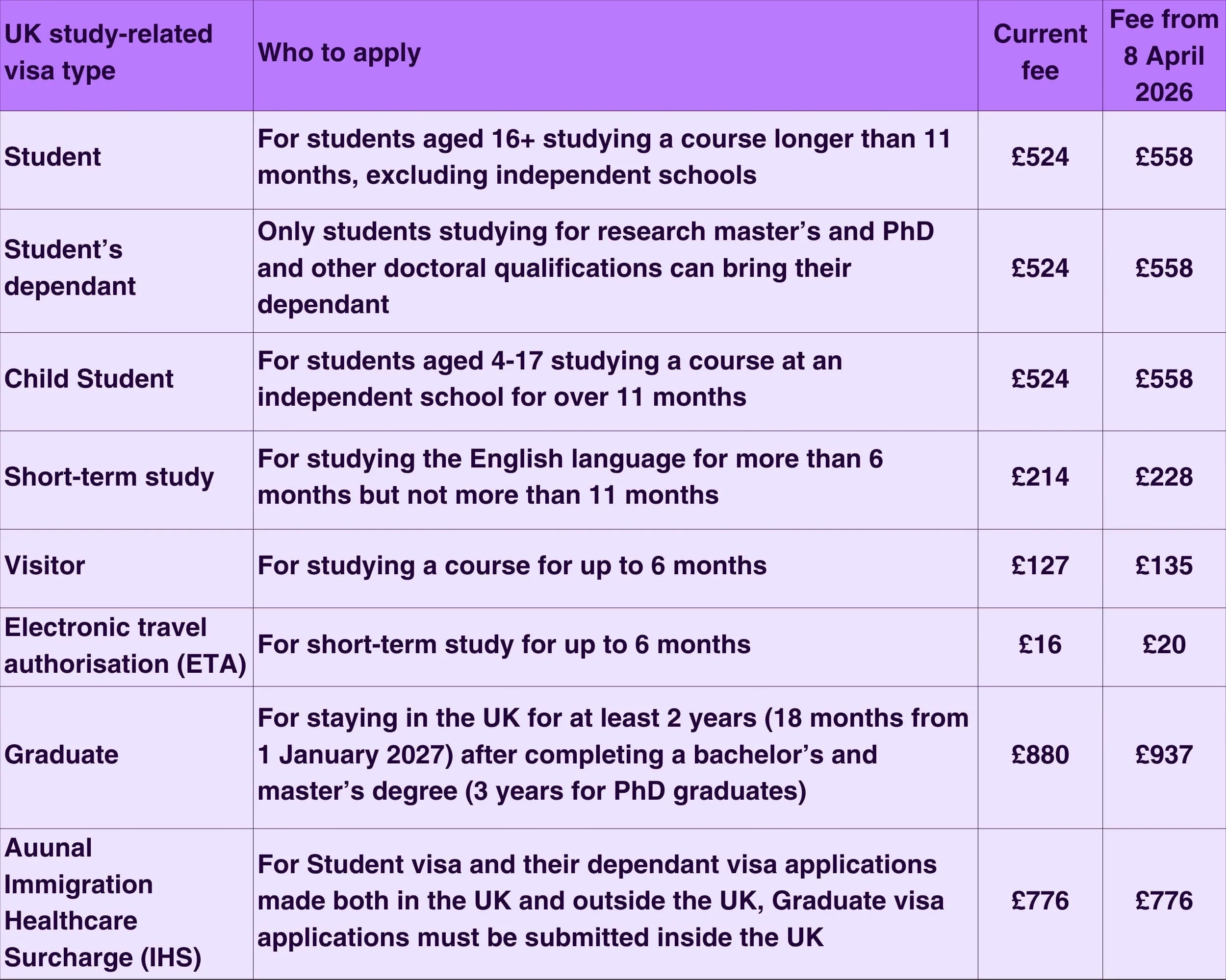 Table 1. UK study-related visa fees increase from 8 April 2026