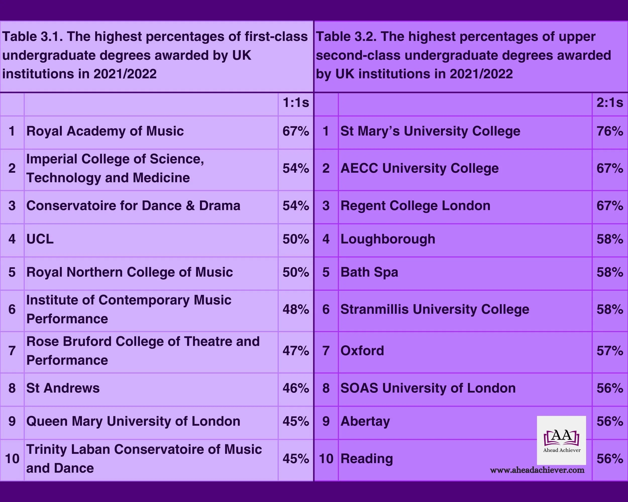 Tables 3.1 and 3.2. The highest percentages of 1:1s and 2:1s awarded