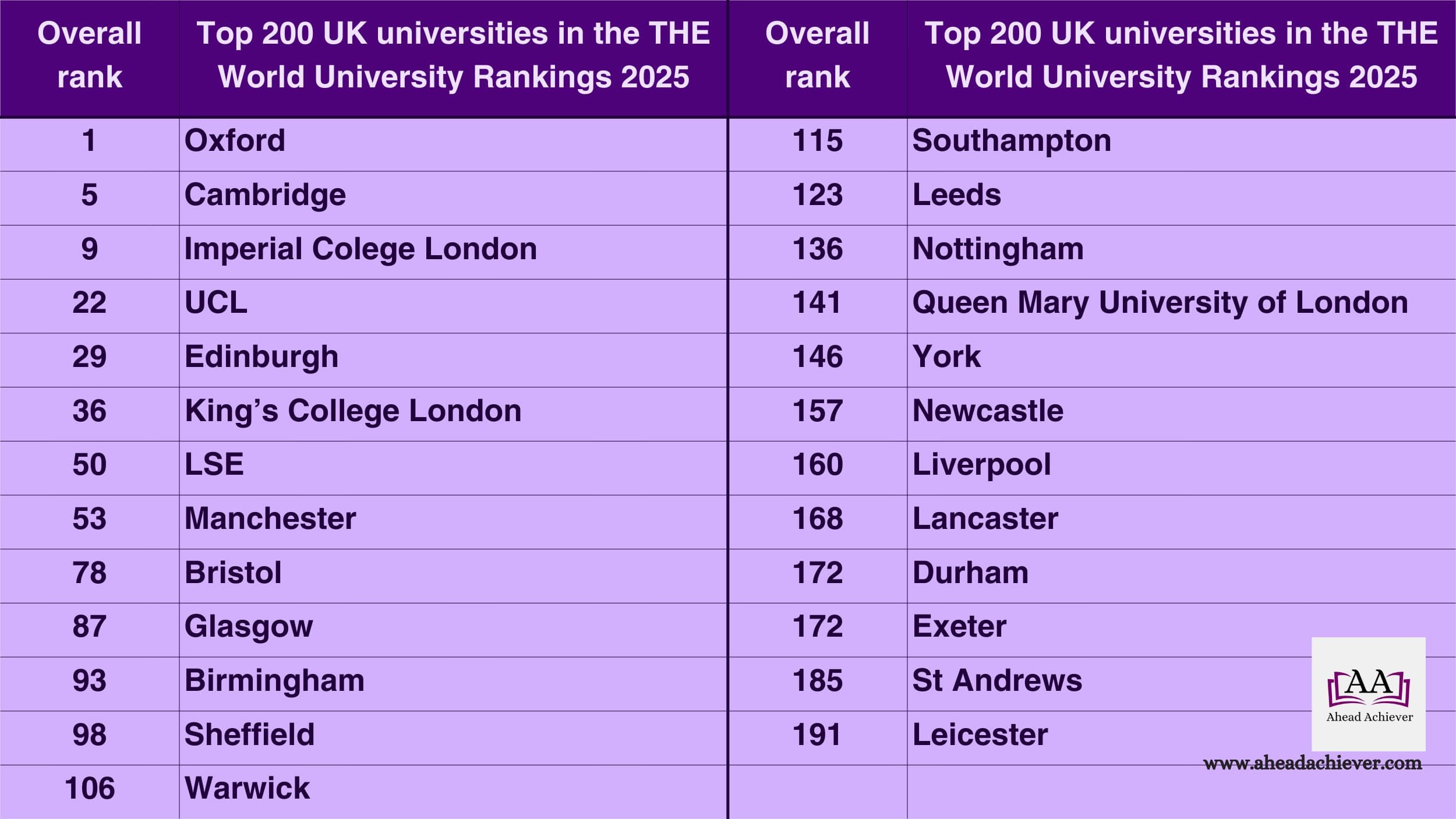 Table 1. 25 UK universities ranked in the top 200 of the 2025 THE