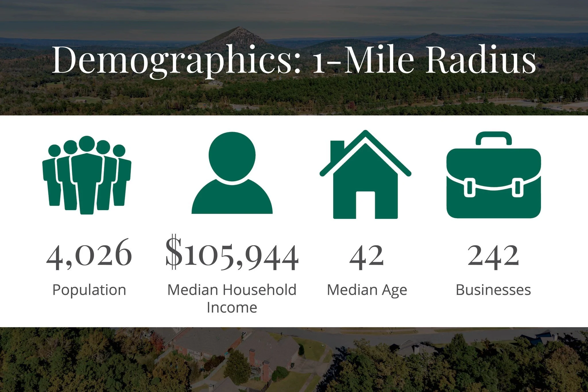 Strong demographics. Steady growth. Proven opportunity. Within a five-mile radius of Chenal Valley:

👥 Population: 77,814
💰 Median Household Income: $78,462
🏢 3,822 Businesses
🌳 Median Age: 40

Ready to locate your business where the numbers make
