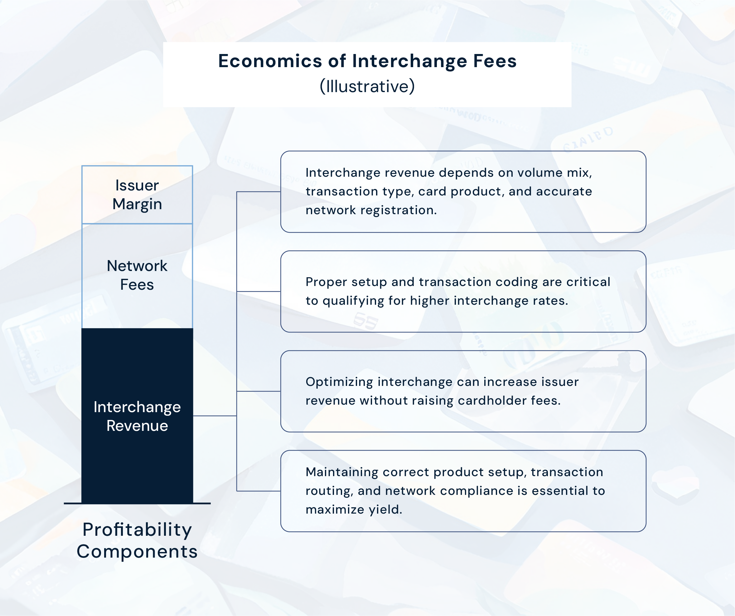 A diagram titled 'Economics of Interchange Fees' overlaid on a background of assorted credit cards. The diagram highlights key components: Issuer Margin, Network Fees, and Interchange Revenue, with supporting notes about transaction volume, coding, and network compliance for maximizing revenue.