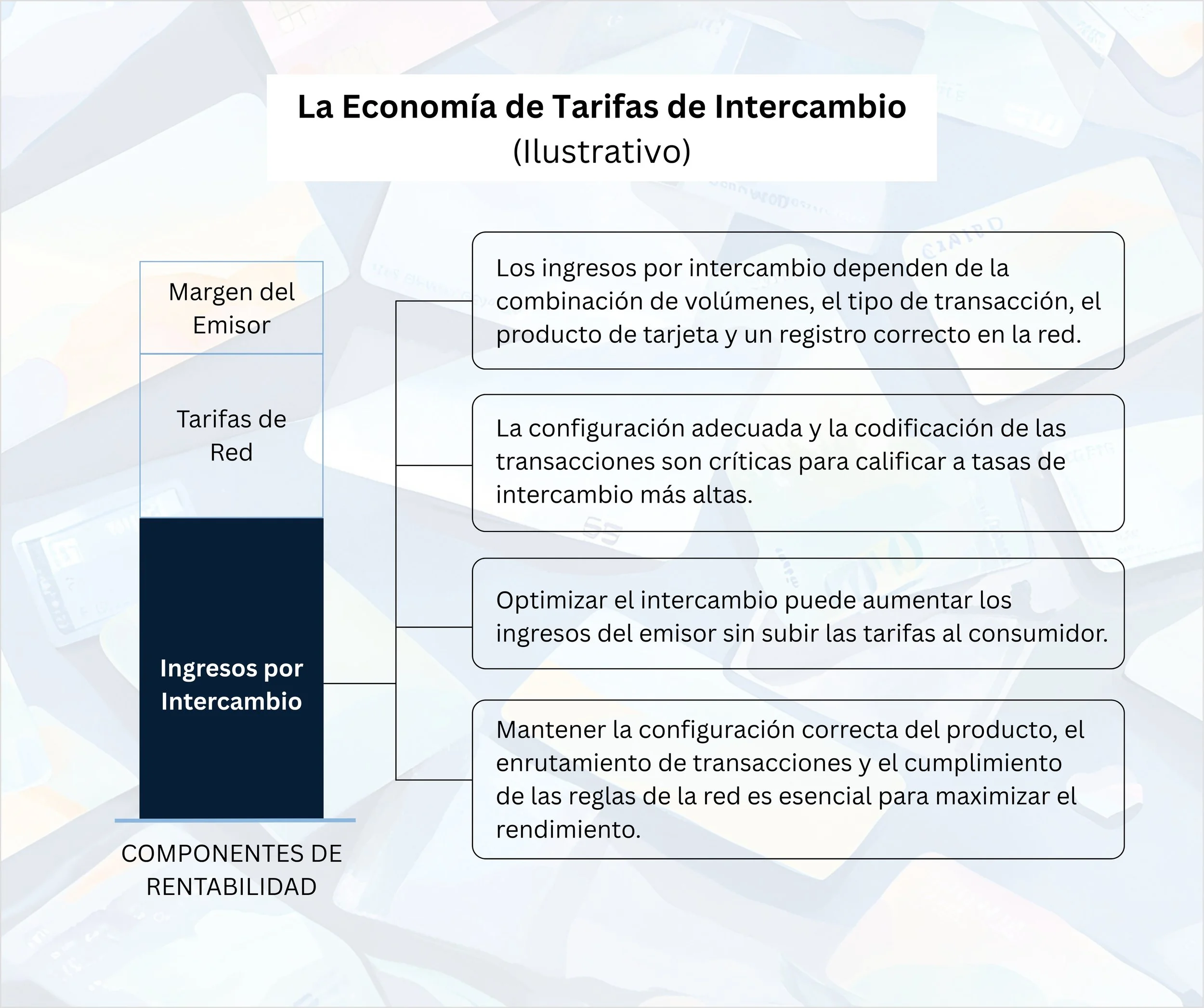 Diagram illustrating components of exchange rate income, including margins for the issuer, network tariffs, and optimization strategies for increasing revenue and maintaining proper transaction configuration.