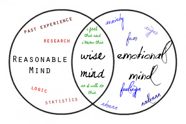 Three States of Mind