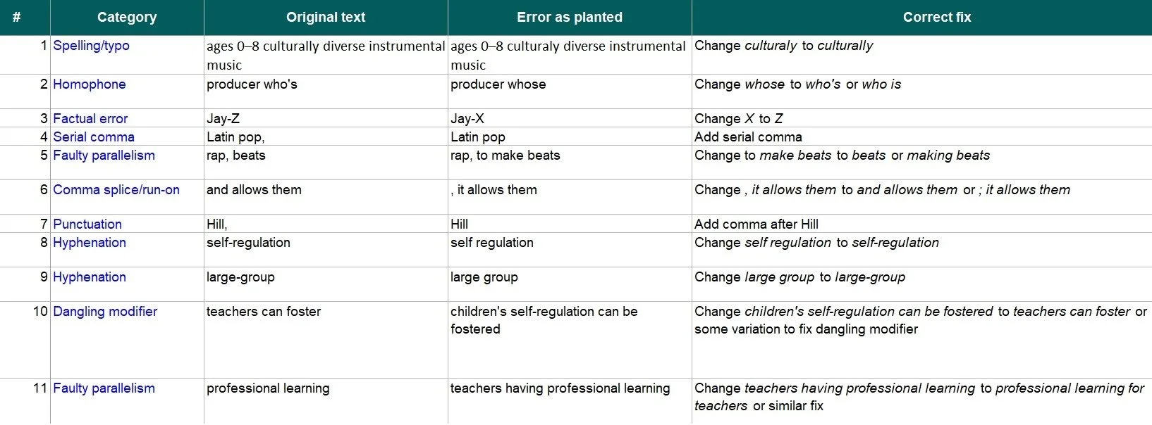 Answer key table with columns for error number, category, original text, error as planted, and correct fix, listing the 11 errors planted in the press release.