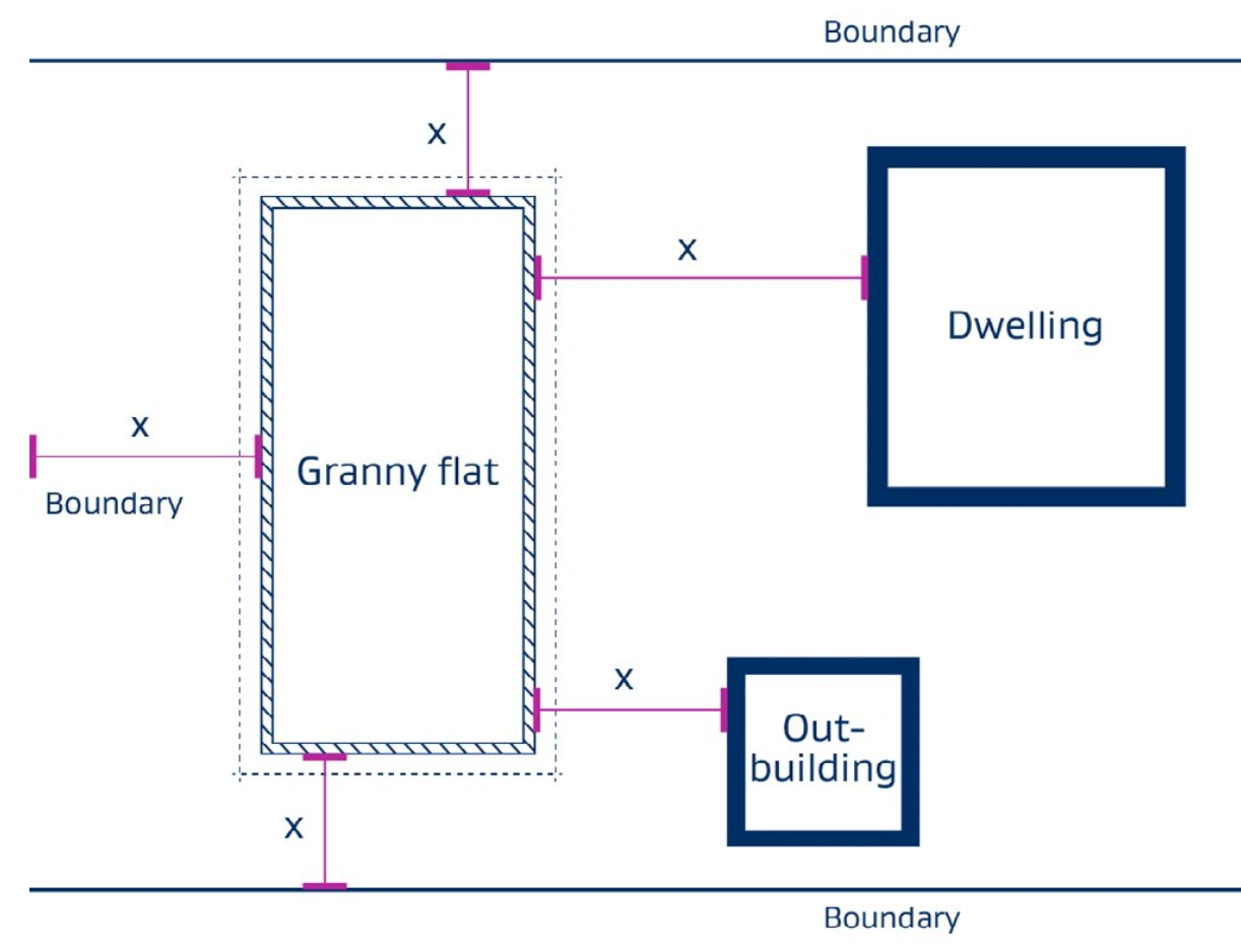 MBIE diagram showing 2 metre setback rules for standalone granny flats