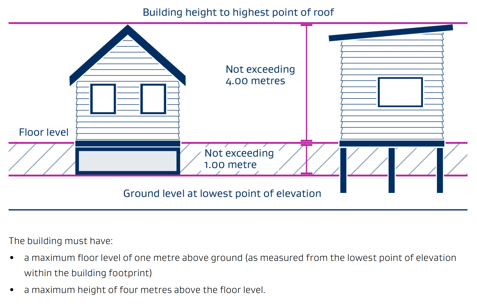 MBIE diagram showing height and floor level limits for consent-exempt granny flats