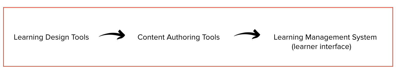 What do elearning, blended learning, and microlearning courses look like?