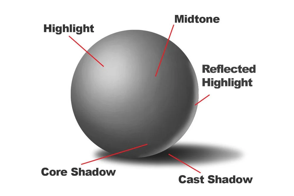 “The Six Values That Bring Form to Life”