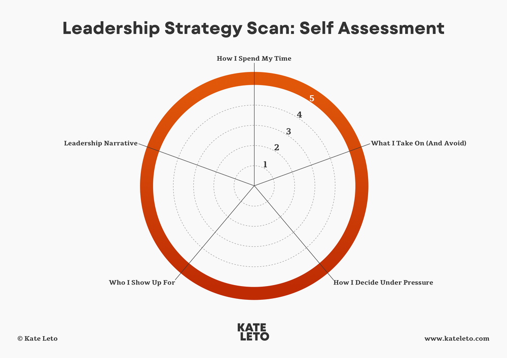 Leadership Strategy Scan — Kate Leto