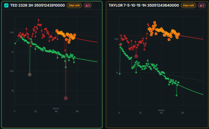 4cast decline-curve forecasts for two wells with flagged outlier data points and refit forecast lines