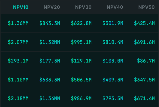 4cast table of NPV at 10, 20, 30, 40 and 50 percent discount rates for five wells