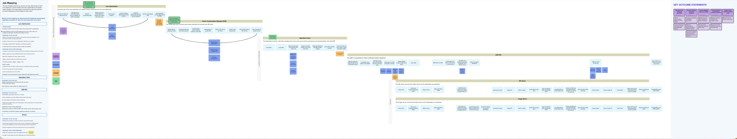 A job map outlining current roles related to transportation management