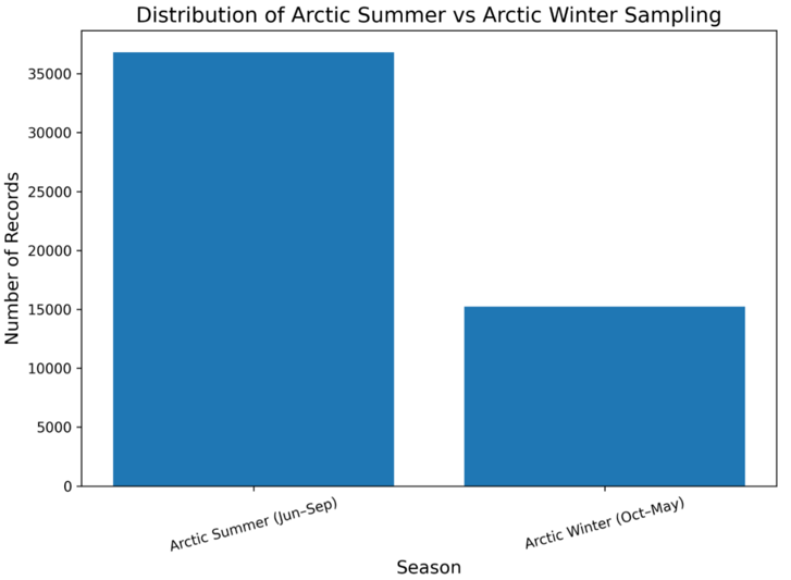 Seasonal distribution of data in the AISIT database