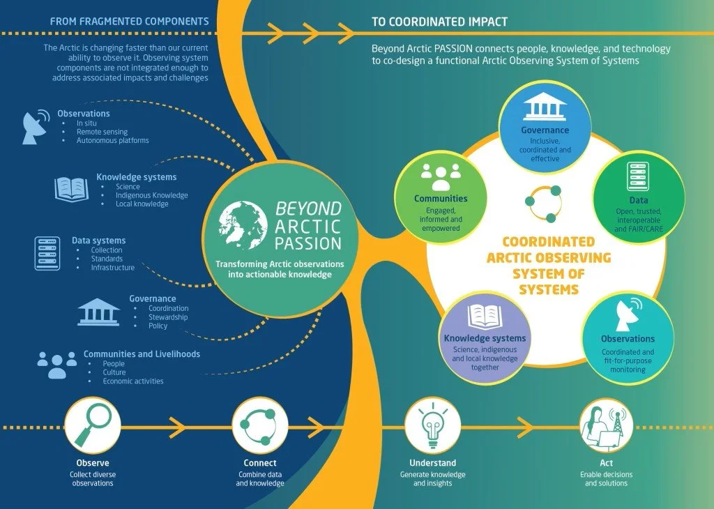 More than 40 organisations unite to strengthen Arctic observing and knowledge sharing