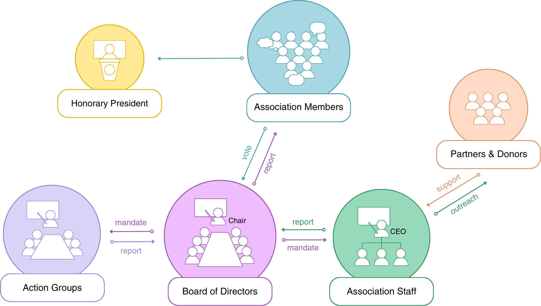 Irreplaceable Organization Our Organisation — INTERACT