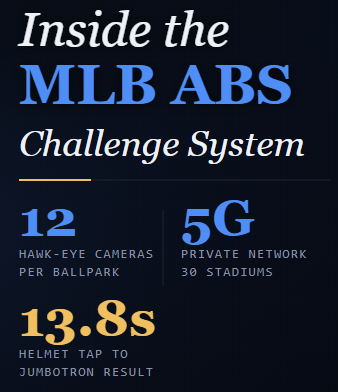 Inside MLB's ABS Challenge System: The Cameras, Communications, and Networks Behind Baseball's Most Exciting New Technology