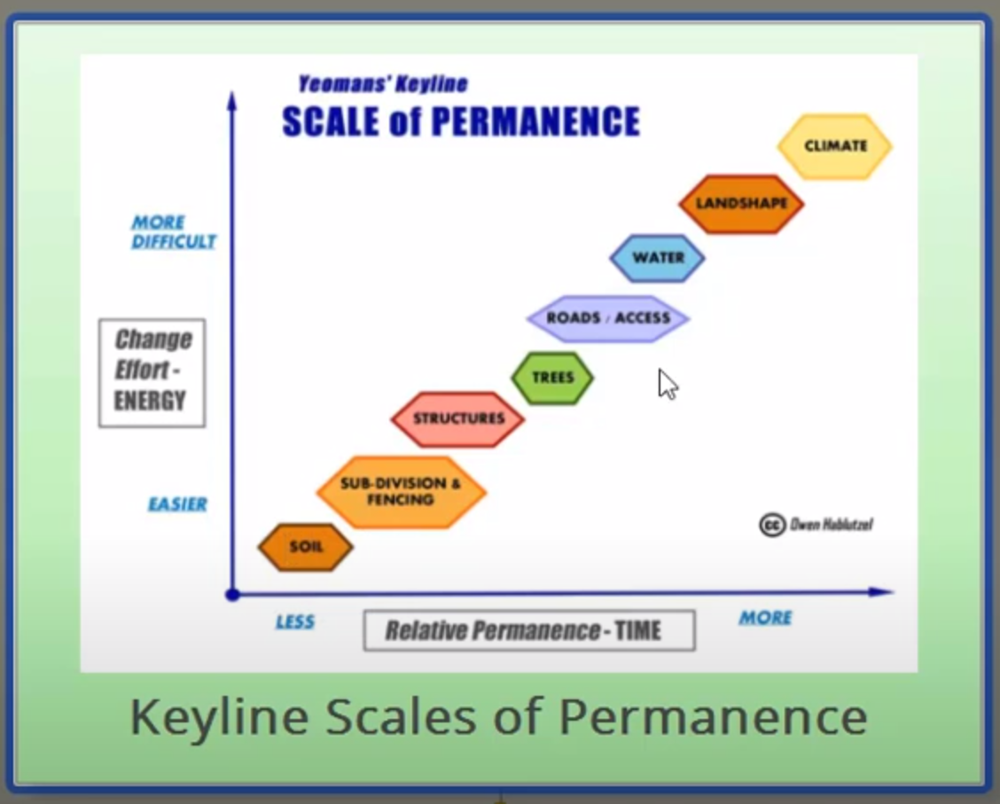 Keyline Design and Object Permanence