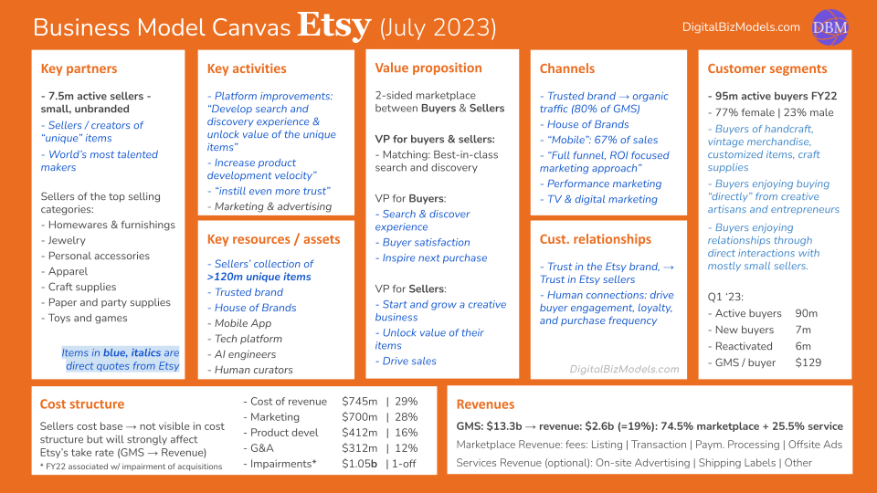Etsy Business Model (July 2023)
